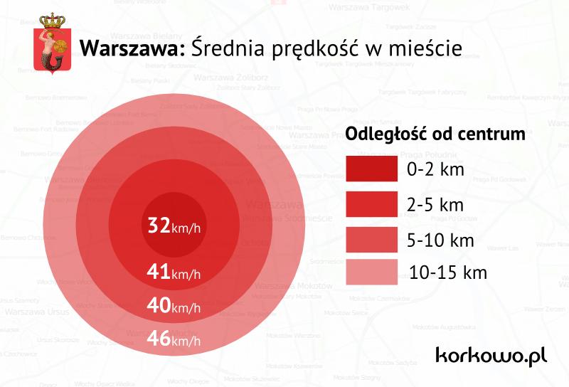 Warszawa-srednia-predkosc-w-miescie