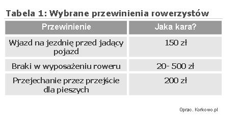 Tabela1-Rowerzysci