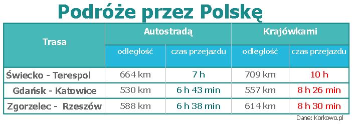Tabela-podroze-przez-polske